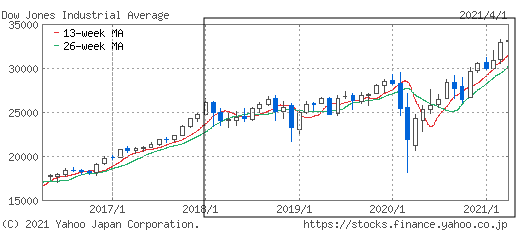 DJI(5 year)